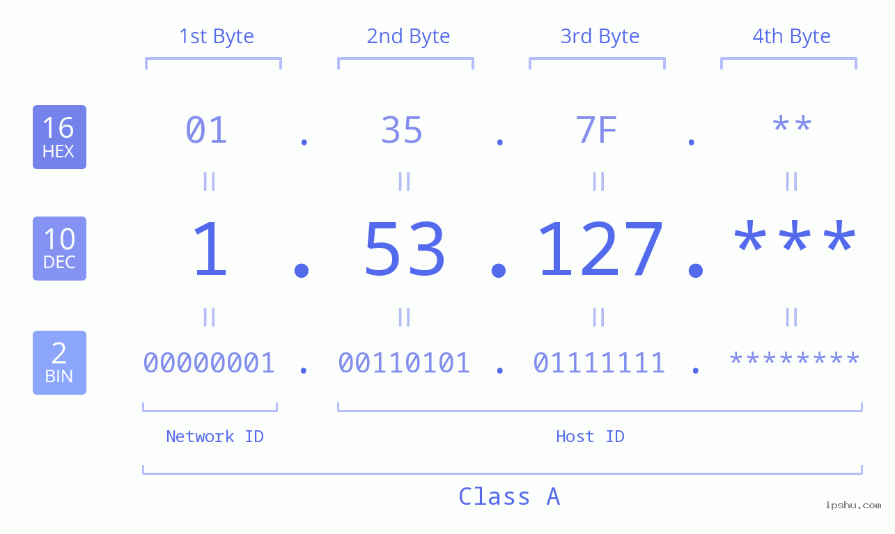 IP Address: 1.53.127 Data Structure Chart BIN DEC HEX IPv4: 1.53.127 Network Class, Net ID, Host ID
