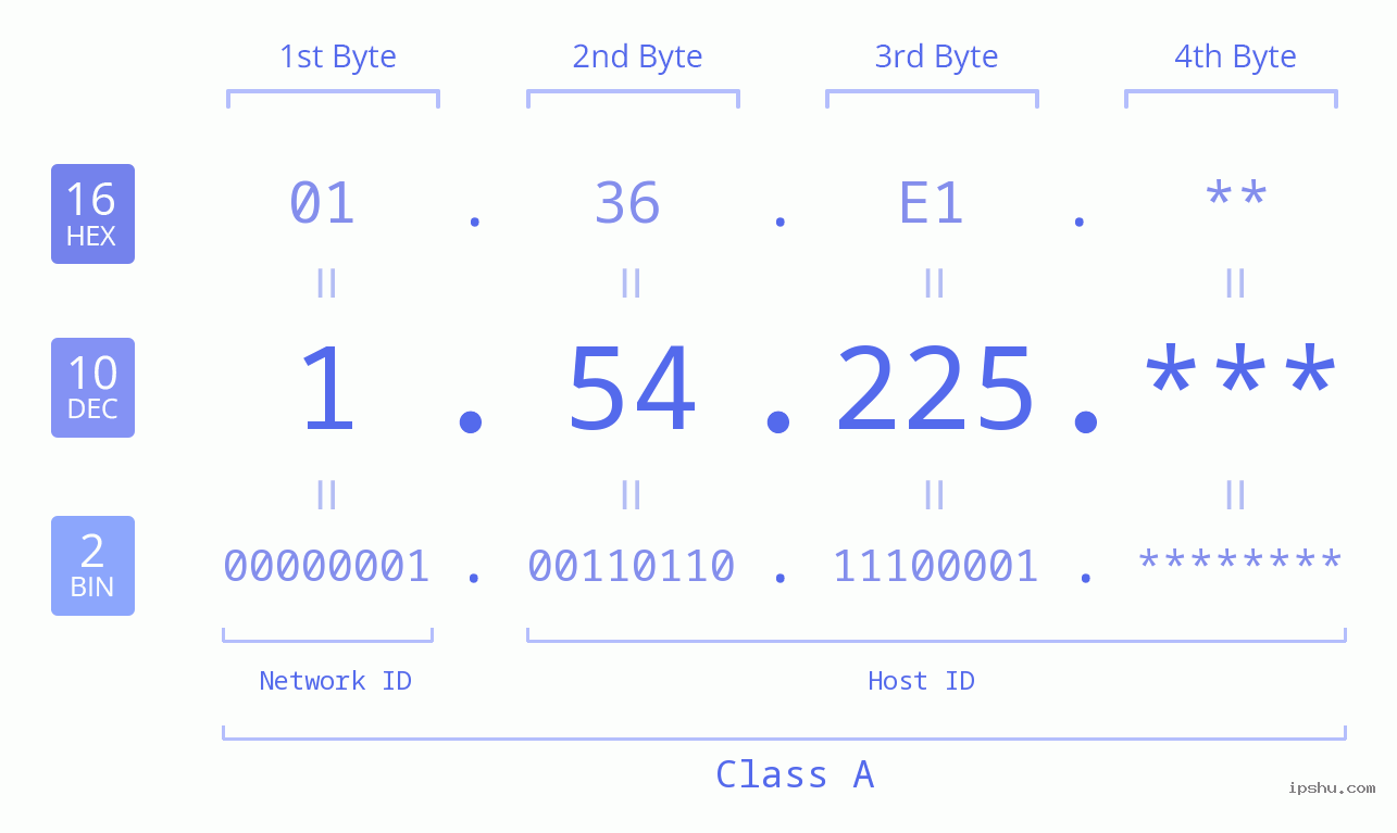 IP Address: 1.54.225 Data Structure Chart BIN DEC HEX IPv4: 1.54.225 Network Class, Net ID, Host ID