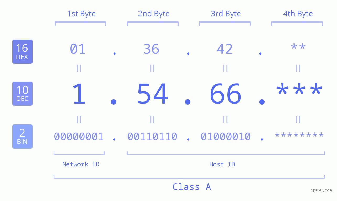 IP Address: 1.54.66 Data Structure Chart BIN DEC HEX IPv4: 1.54.66 Network Class, Net ID, Host ID