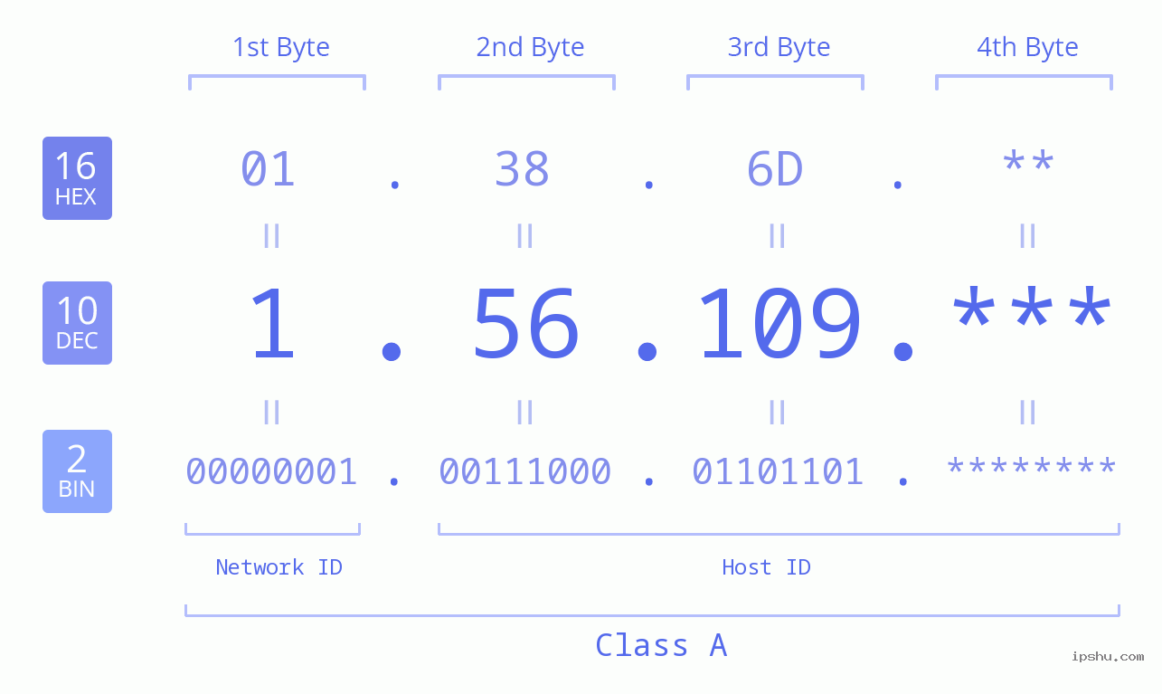 IP Address: 1.56.109 Data Structure Chart BIN DEC HEX IPv4: 1.56.109 Network Class, Net ID, Host ID