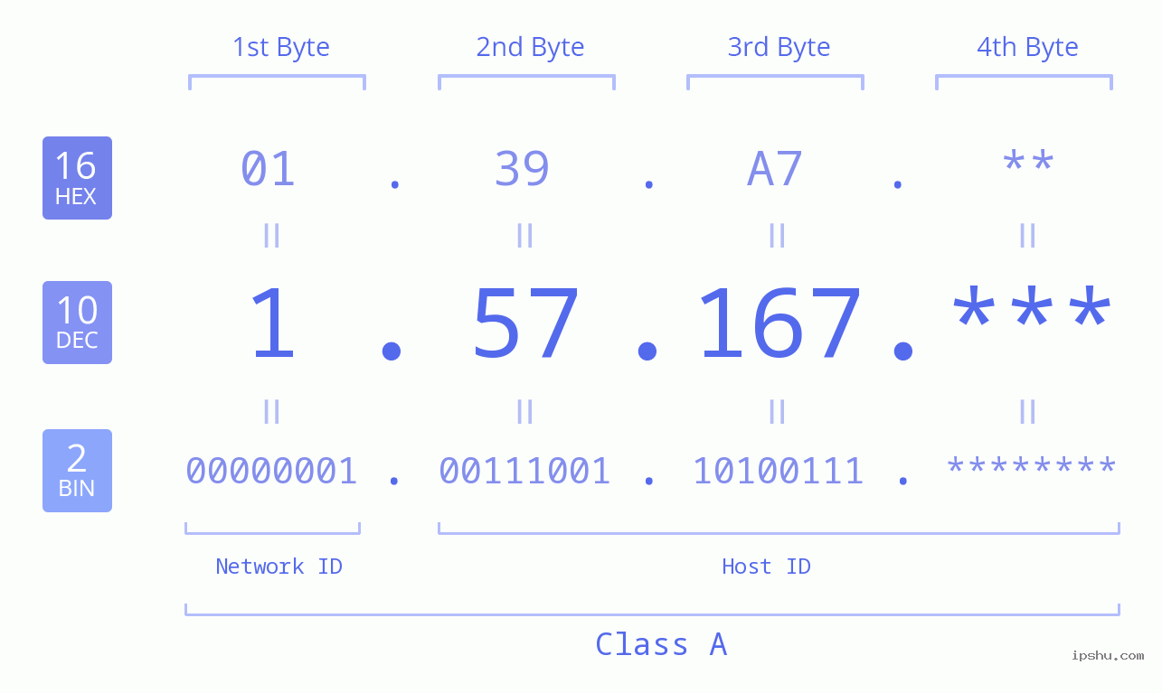 IP Address: 1.57.167 Data Structure Chart BIN DEC HEX IPv4: 1.57.167 Network Class, Net ID, Host ID