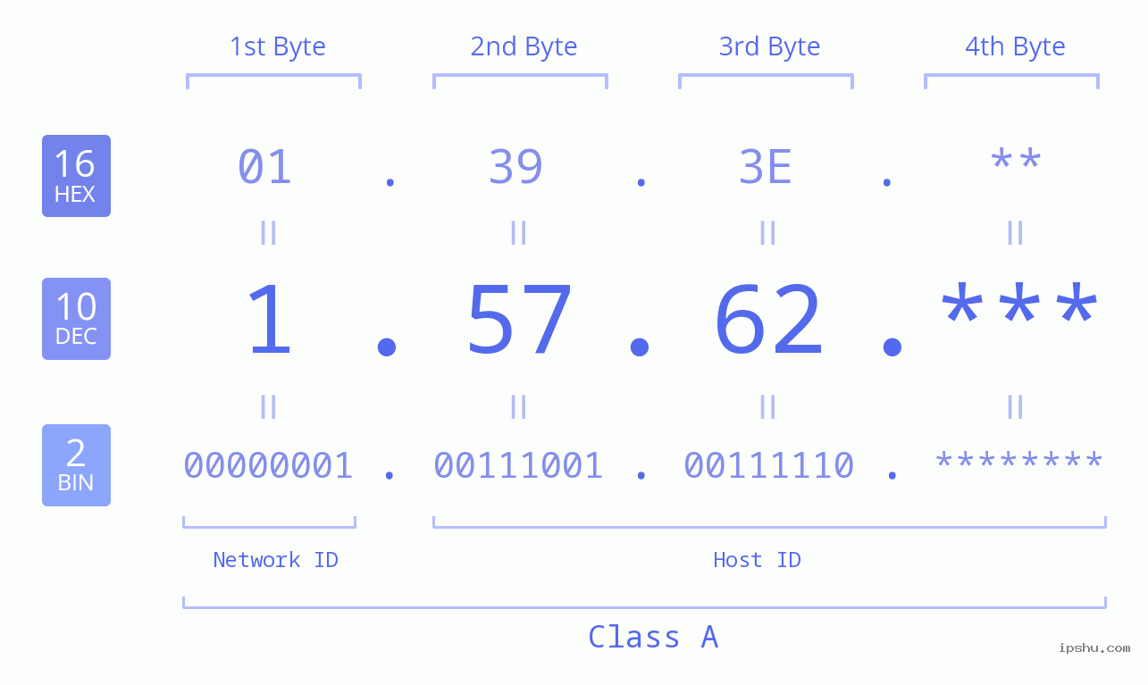 IP Address: 1.57.62 Data Structure Chart BIN DEC HEX IPv4: 1.57.62 Network Class, Net ID, Host ID