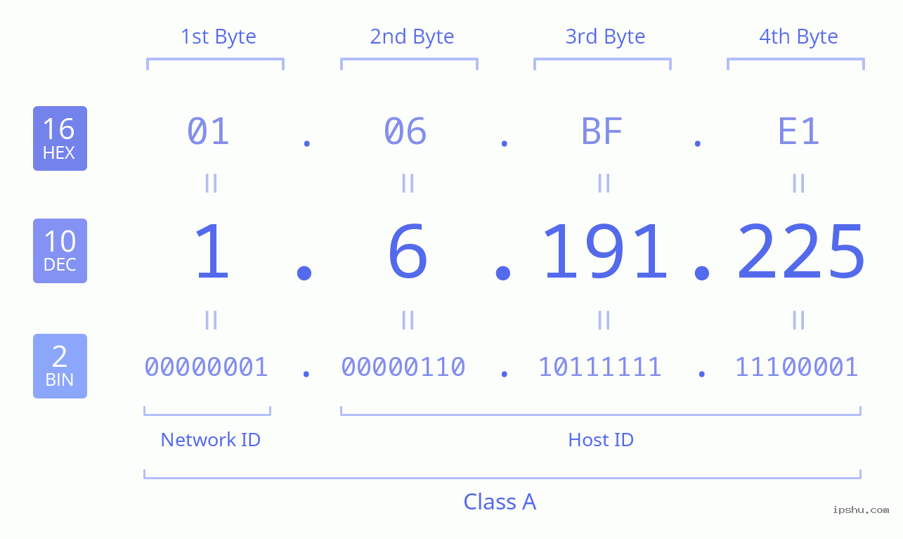 IPv4: 1.6.191.225 Network Class, Net ID, Host ID