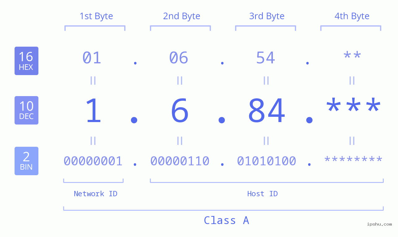 IP Address: 1.6.84 Data Structure Chart BIN DEC HEX IPv4: 1.6.84 Network Class, Net ID, Host ID