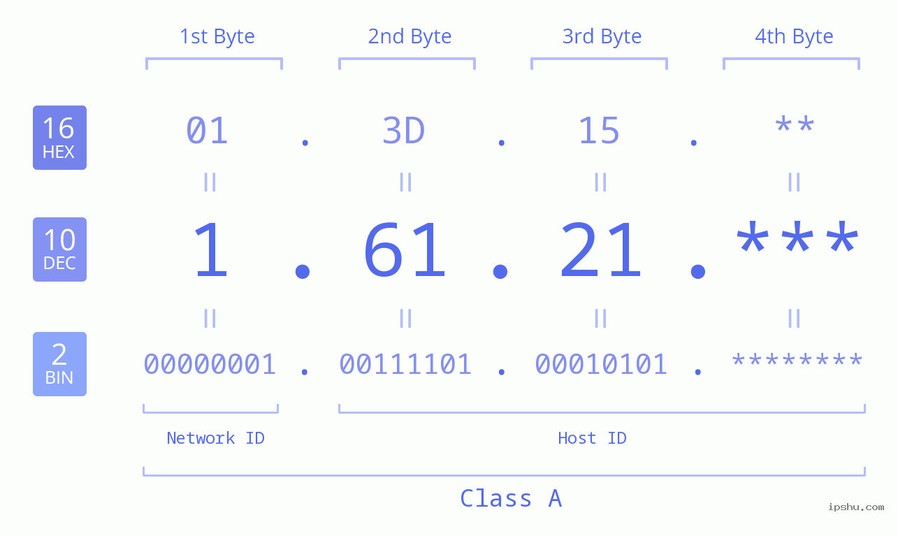 IP Address: 1.61.21 Data Structure Chart BIN DEC HEX IPv4: 1.61.21 Network Class, Net ID, Host ID