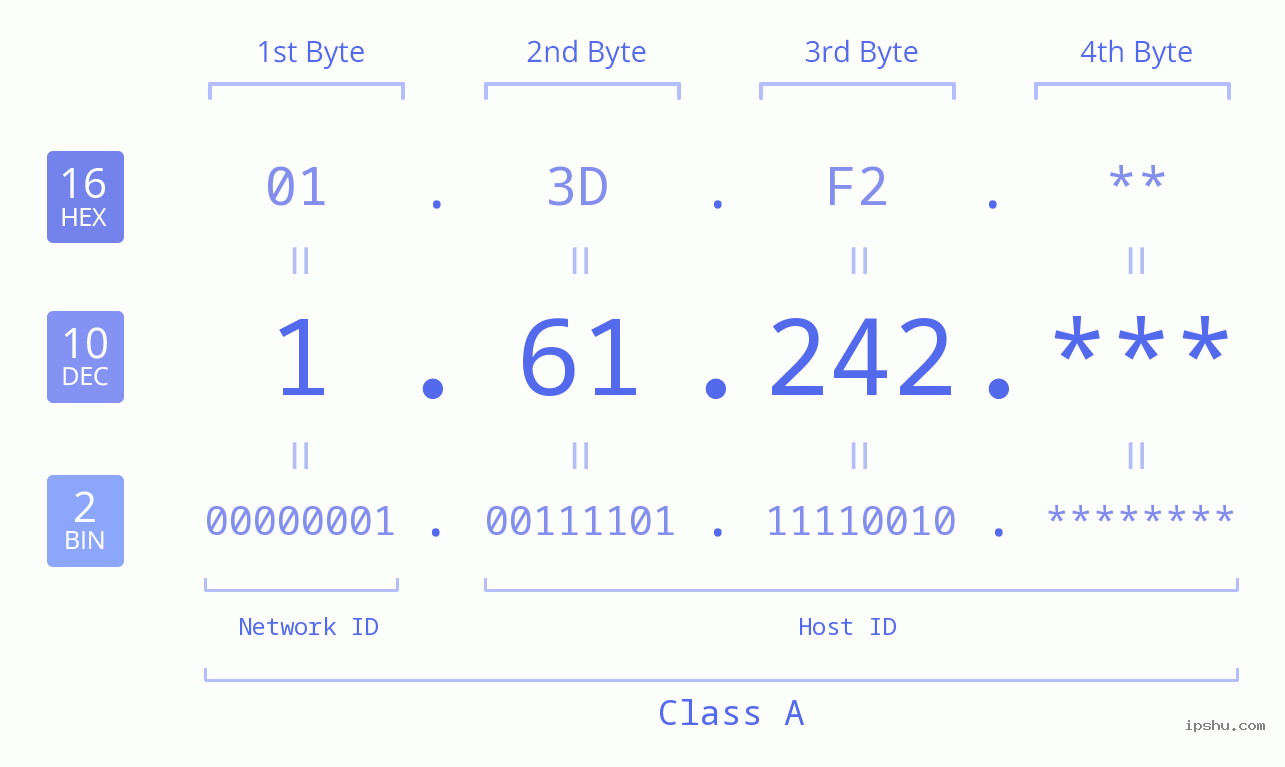 IP Address: 1.61.242 Data Structure Chart BIN DEC HEX IPv4: 1.61.242 Network Class, Net ID, Host ID