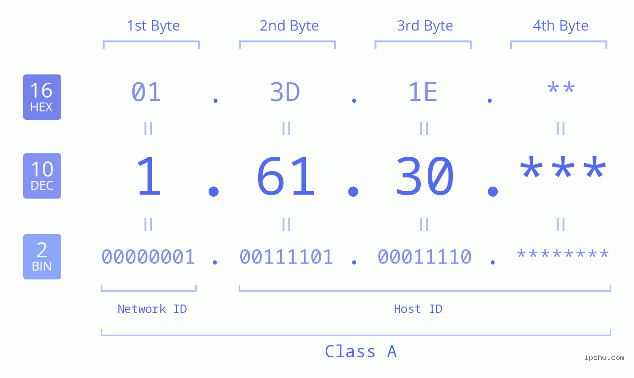 IP Address: 1.61.30 Data Structure Chart BIN DEC HEX IPv4: 1.61.30 Network Class, Net ID, Host ID