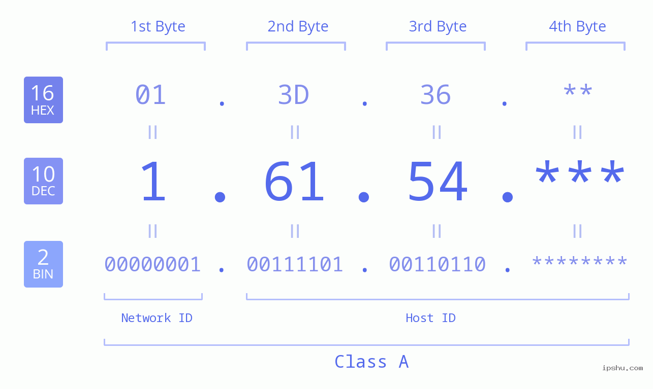 IP Address: 1.61.54 Data Structure Chart BIN DEC HEX IPv4: 1.61.54 Network Class, Net ID, Host ID