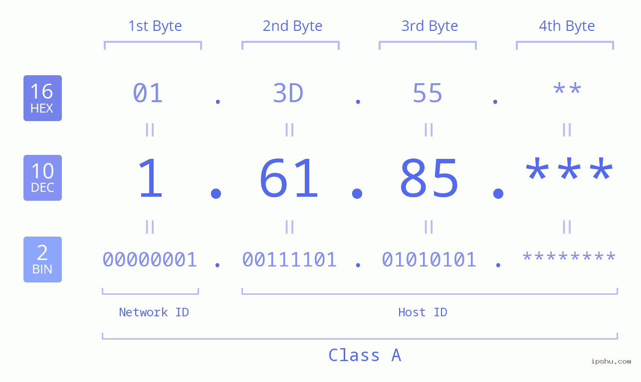 IP Address: 1.61.85 Data Structure Chart BIN DEC HEX IPv4: 1.61.85 Network Class, Net ID, Host ID