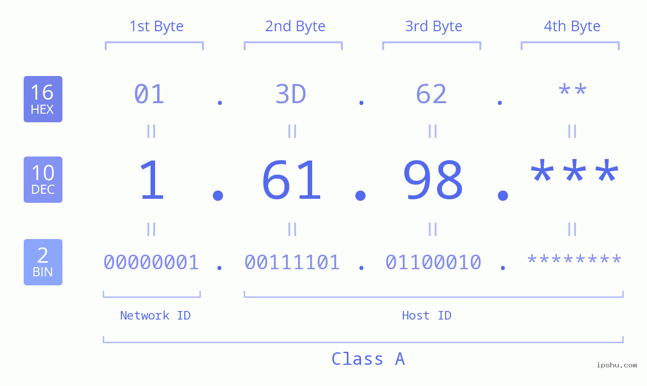 IP Address: 1.61.98 Data Structure Chart BIN DEC HEX IPv4: 1.61.98 Network Class, Net ID, Host ID