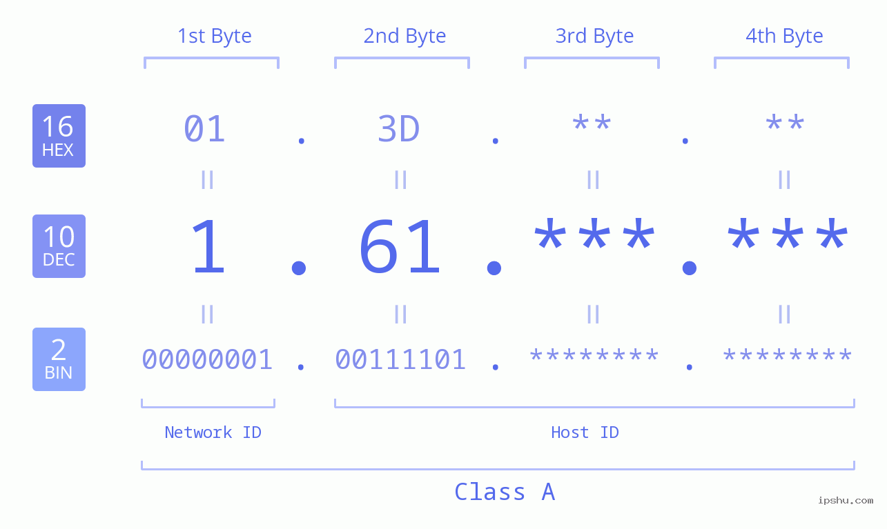 IPv4: 1.61 Network Class, Net ID, Host ID