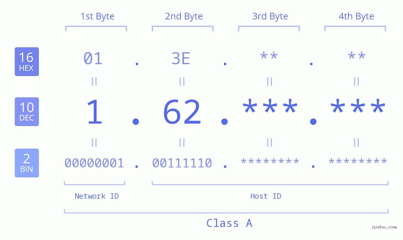 IPv4: 1.62 Network Class, Net ID, Host ID