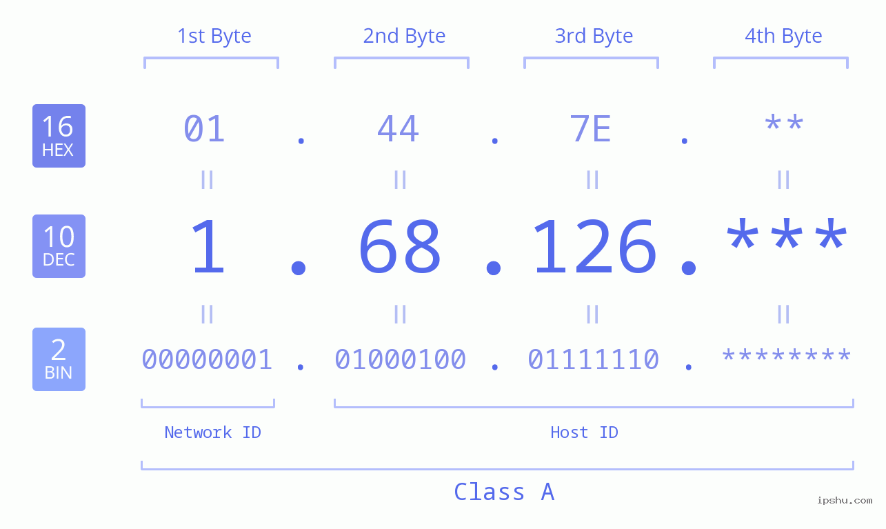 IP Address: 1.68.126 Data Structure Chart BIN DEC HEX IPv4: 1.68.126 Network Class, Net ID, Host ID