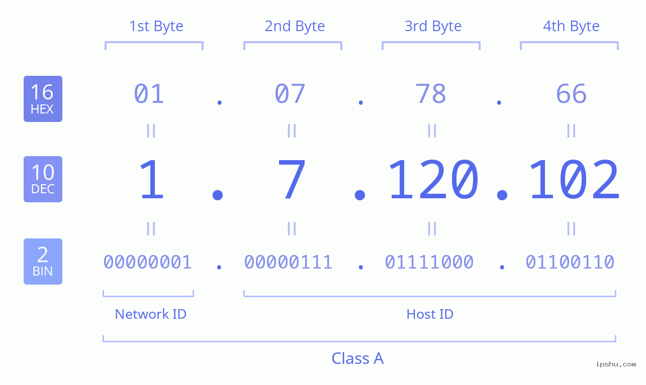 IPv4: 1.7.120.102 Network Class, Net ID, Host ID