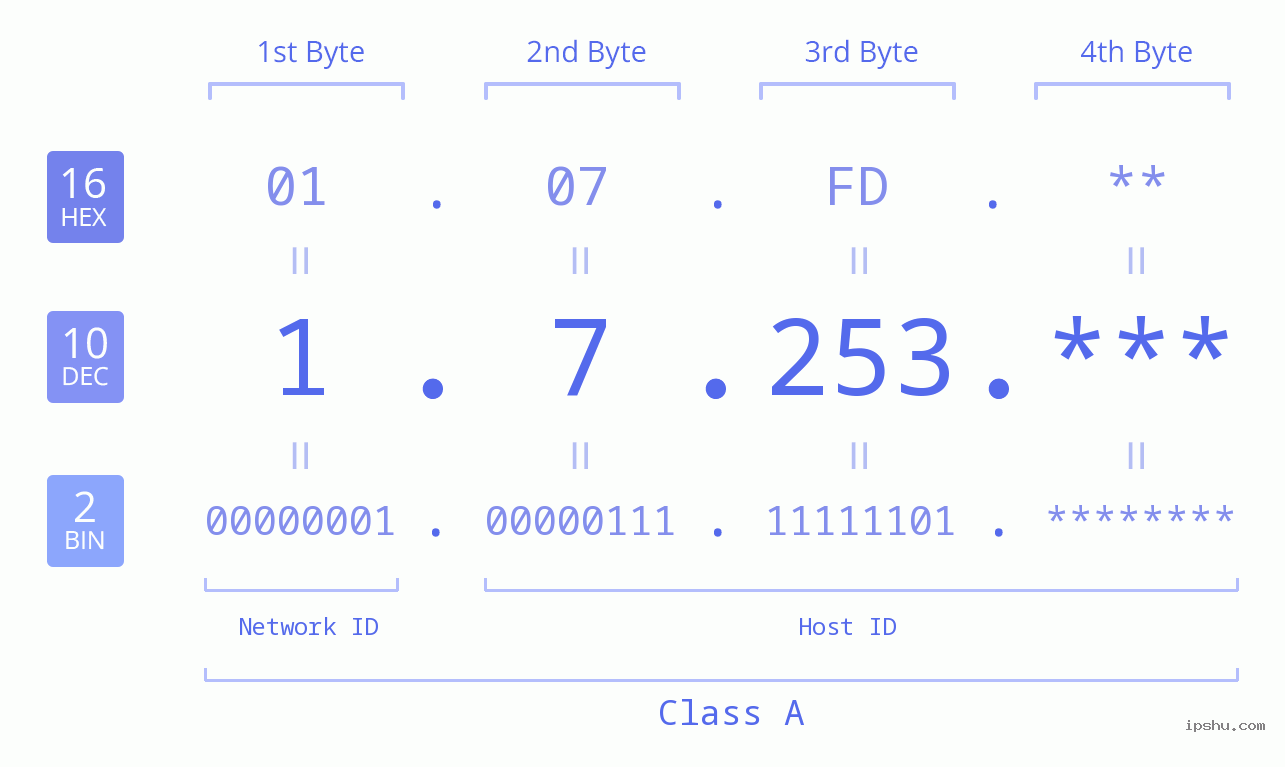 IP Address: 1.7.253 Data Structure Chart BIN DEC HEX IPv4: 1.7.253 Network Class, Net ID, Host ID
