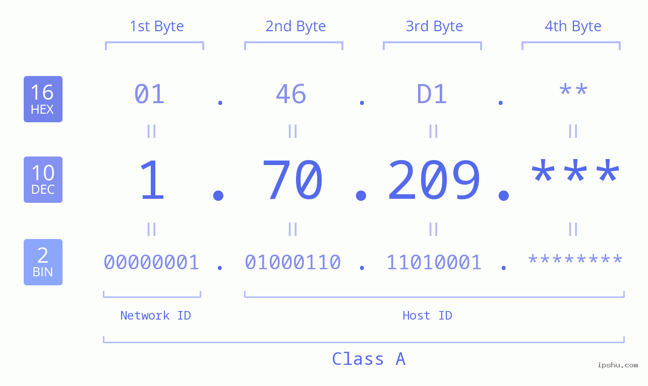 IP Address: 1.70.209 Data Structure Chart BIN DEC HEX IPv4: 1.70.209 Network Class, Net ID, Host ID