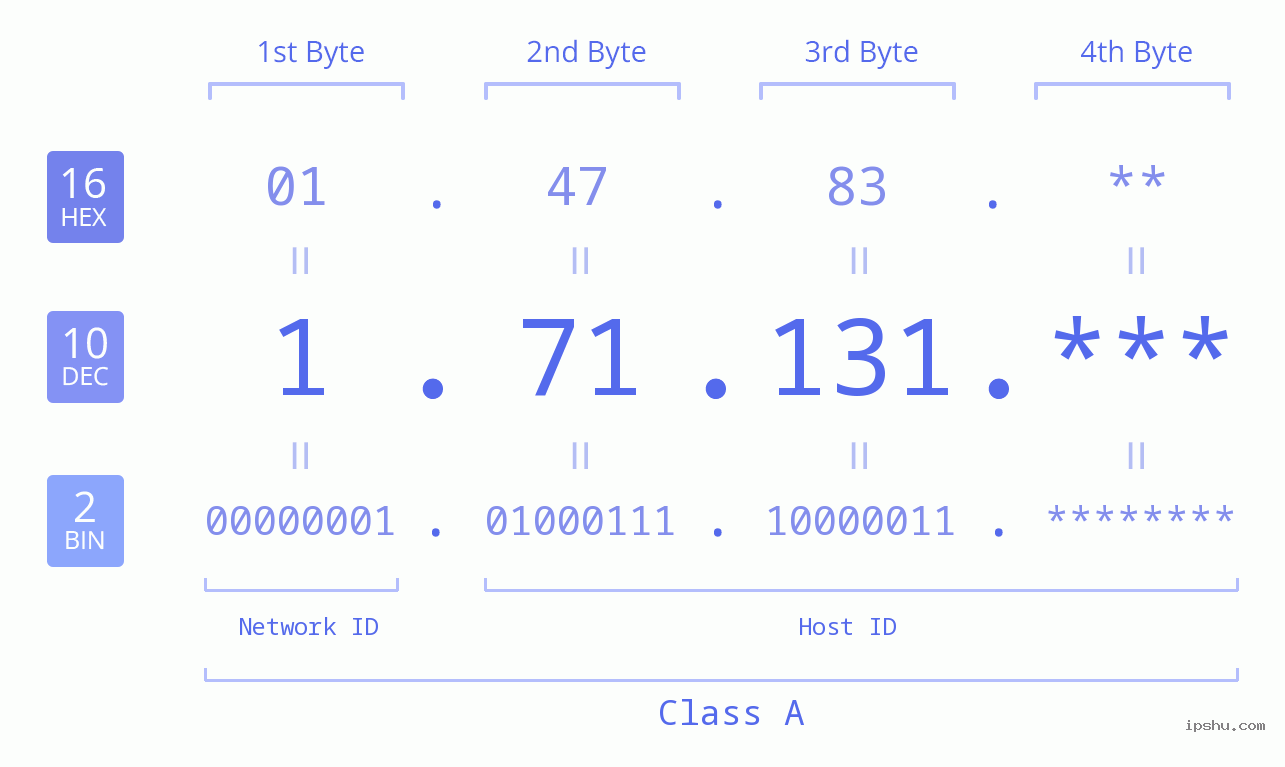 IP Address: 1.71.131 Data Structure Chart BIN DEC HEX IPv4: 1.71.131 Network Class, Net ID, Host ID