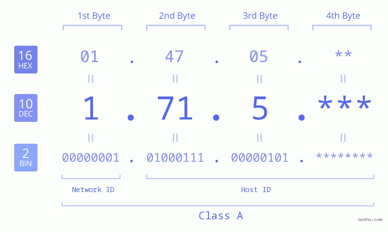 IP Address: 1.71.5 Data Structure Chart BIN DEC HEX IPv4: 1.71.5 Network Class, Net ID, Host ID