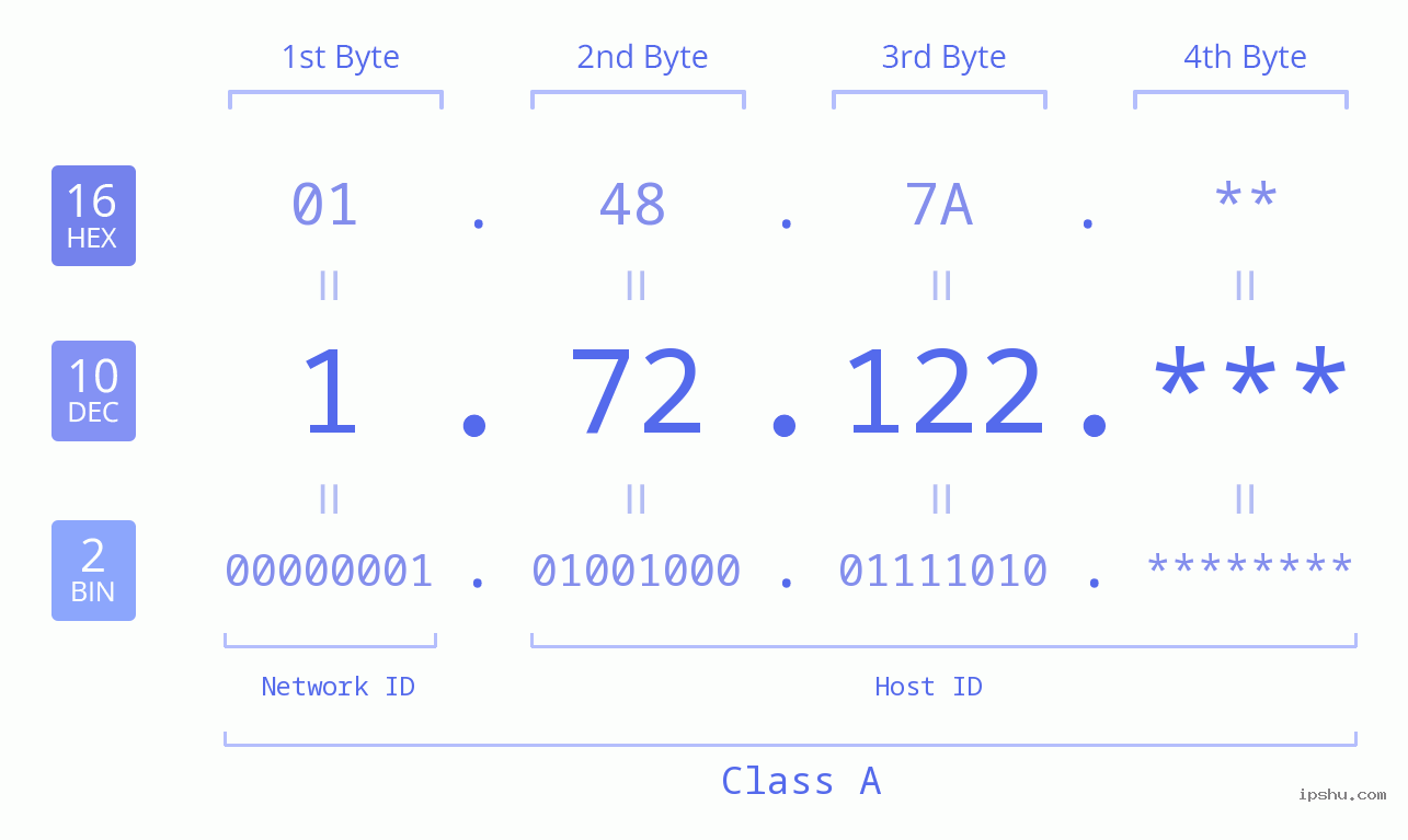 IP Address: 1.72.122 Data Structure Chart BIN DEC HEX IPv4: 1.72.122 Network Class, Net ID, Host ID