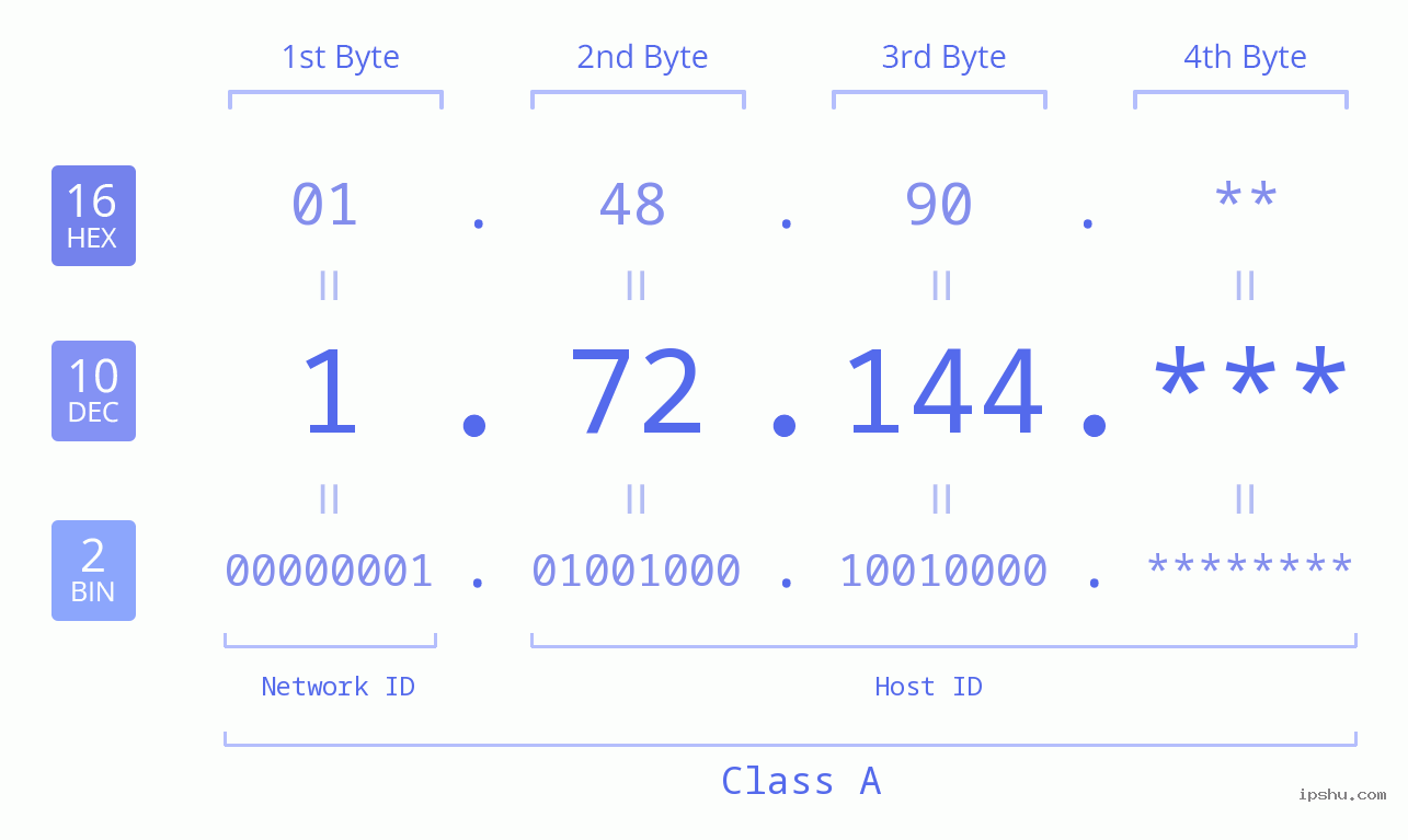 IP Address: 1.72.144 Data Structure Chart BIN DEC HEX IPv4: 1.72.144 Network Class, Net ID, Host ID