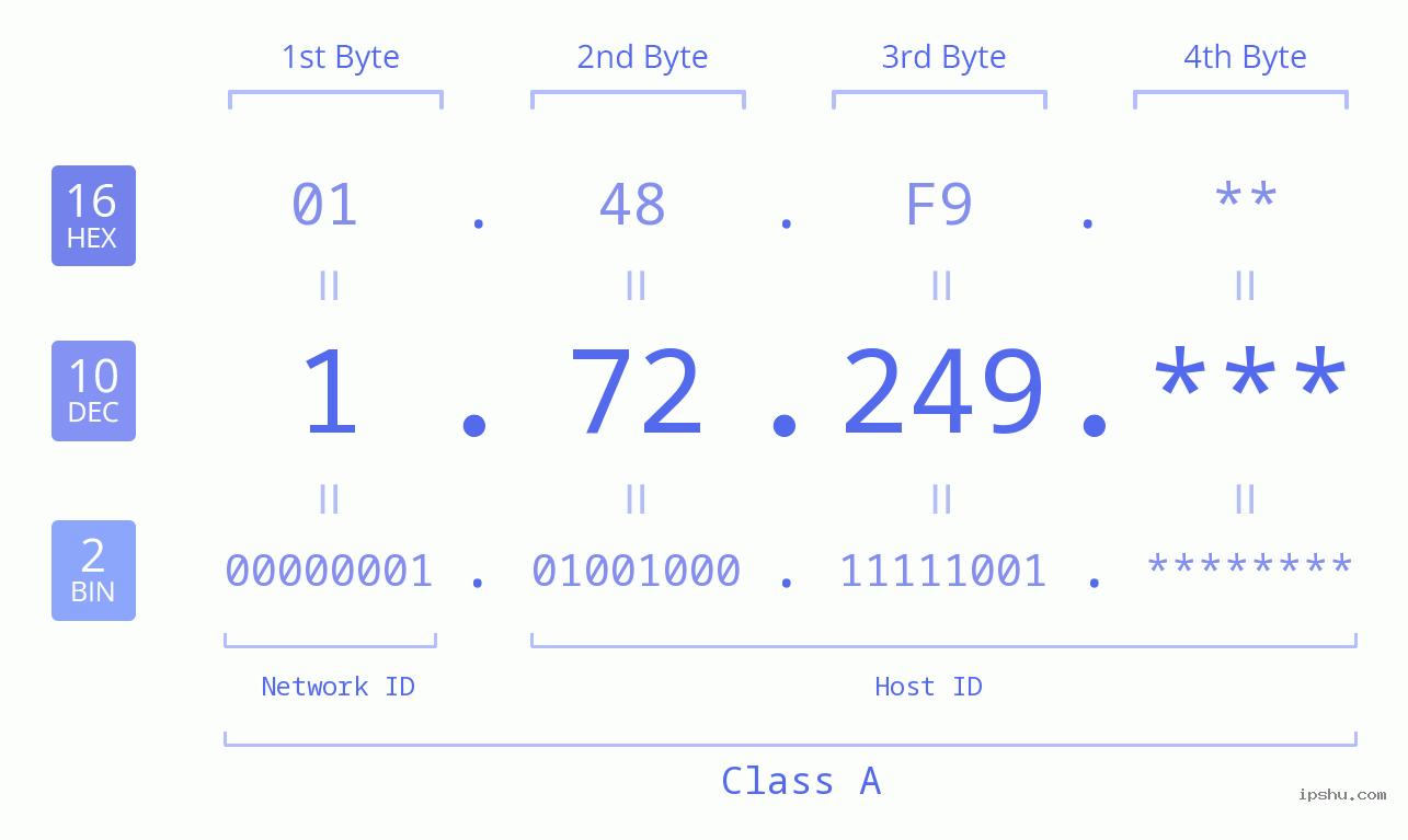 IP Address: 1.72.249 Data Structure Chart BIN DEC HEX IPv4: 1.72.249 Network Class, Net ID, Host ID