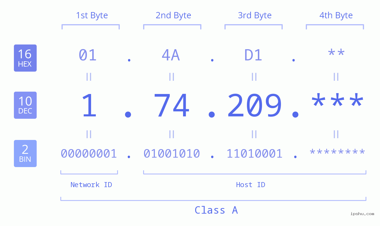 IP Address: 1.74.209 Data Structure Chart BIN DEC HEX IPv4: 1.74.209 Network Class, Net ID, Host ID
