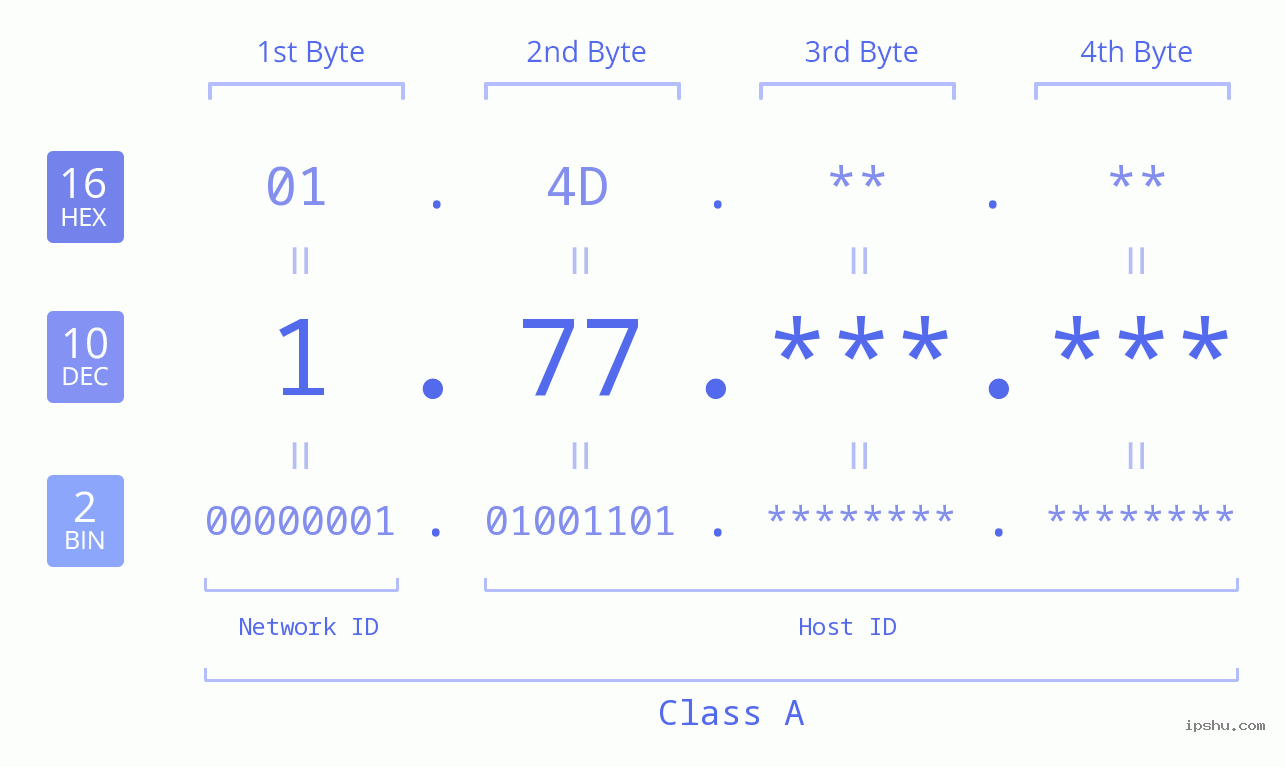 IPv4: 1.77 Network Class, Net ID, Host ID