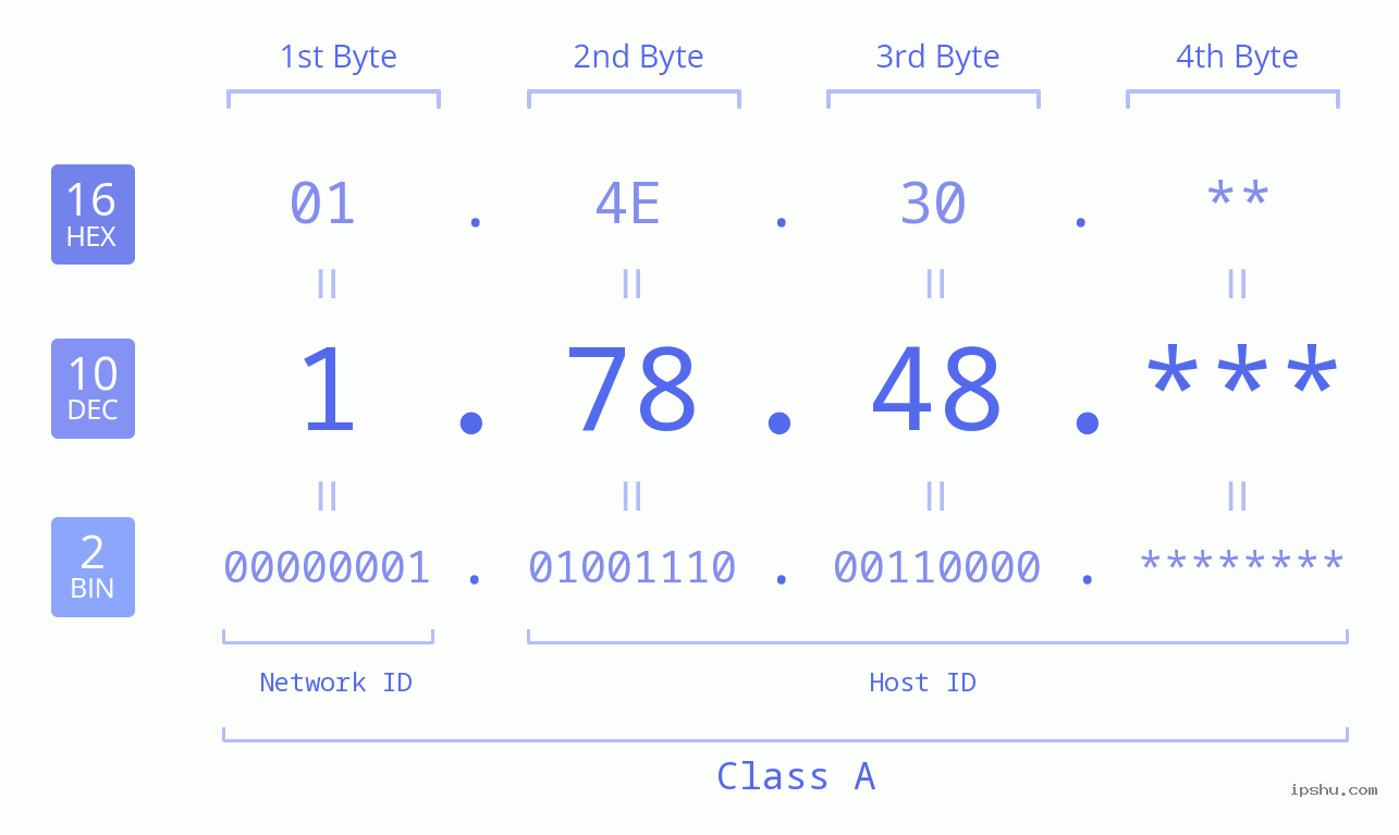 IP Address: 1.78.48 Data Structure Chart BIN DEC HEX IPv4: 1.78.48 Network Class, Net ID, Host ID