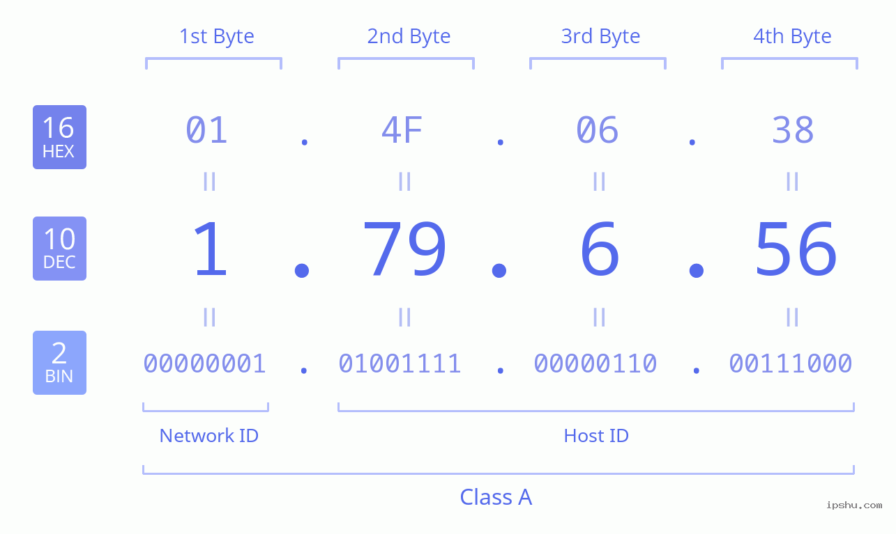 IPv4: 1.79.6.56 Network Class, Net ID, Host ID