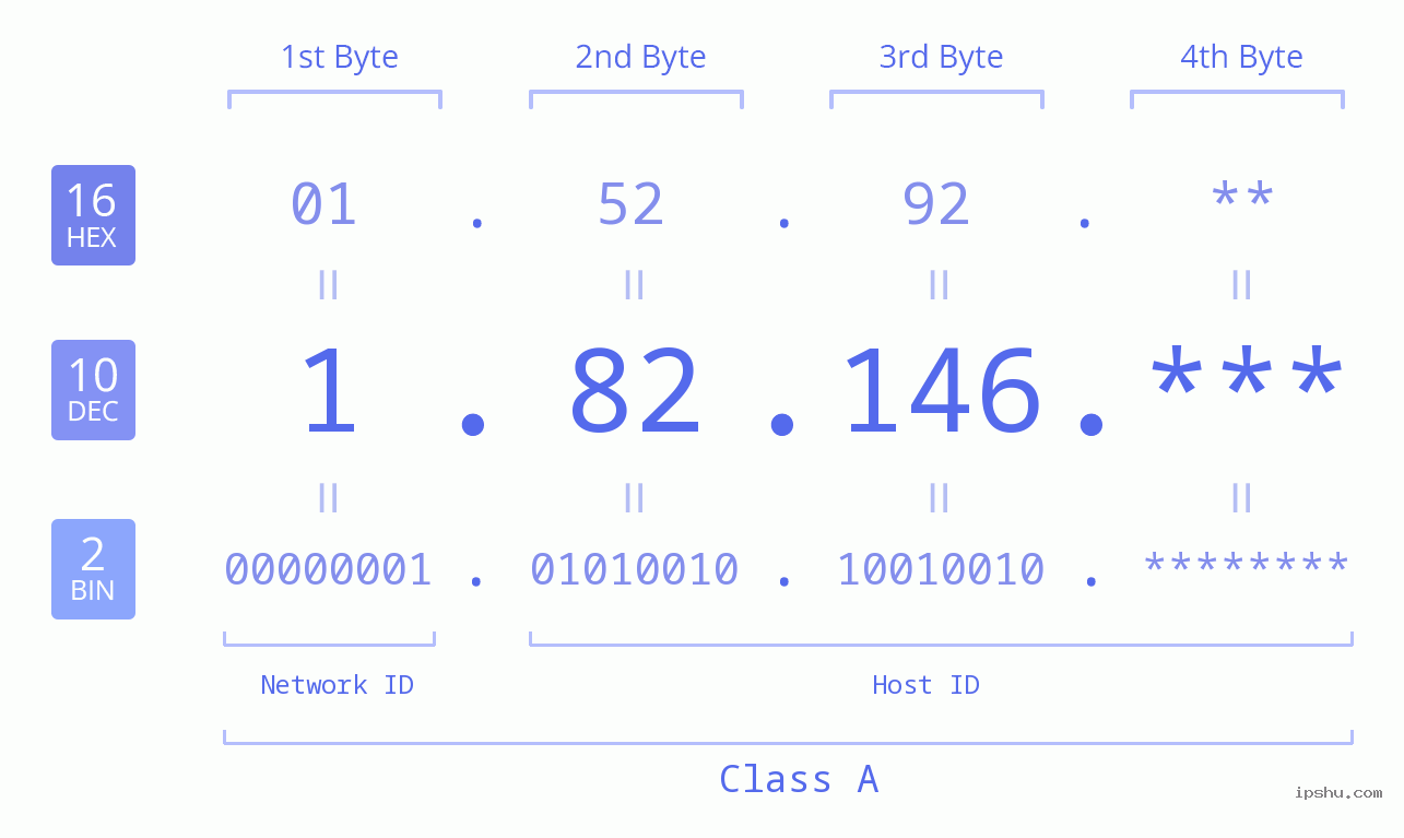 IP Address: 1.82.146 Data Structure Chart BIN DEC HEX IPv4: 1.82.146 Network Class, Net ID, Host ID