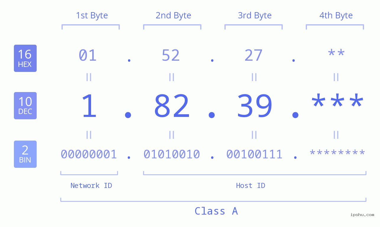 IP Address: 1.82.39 Data Structure Chart BIN DEC HEX IPv4: 1.82.39 Network Class, Net ID, Host ID