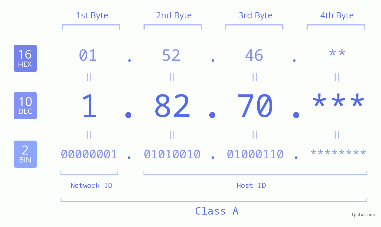IP Address: 1.82.70 Data Structure Chart BIN DEC HEX IPv4: 1.82.70 Network Class, Net ID, Host ID