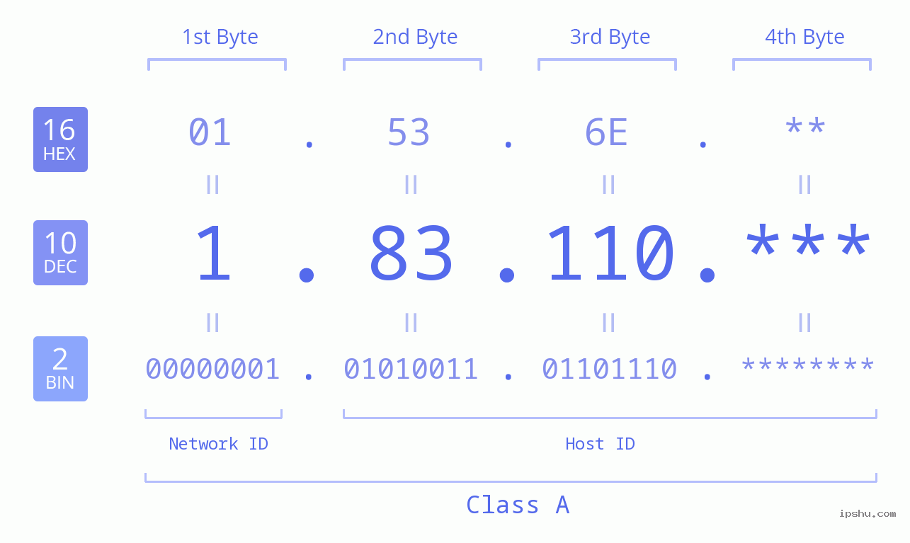 IP Address: 1.83.110 Data Structure Chart BIN DEC HEX IPv4: 1.83.110 Network Class, Net ID, Host ID