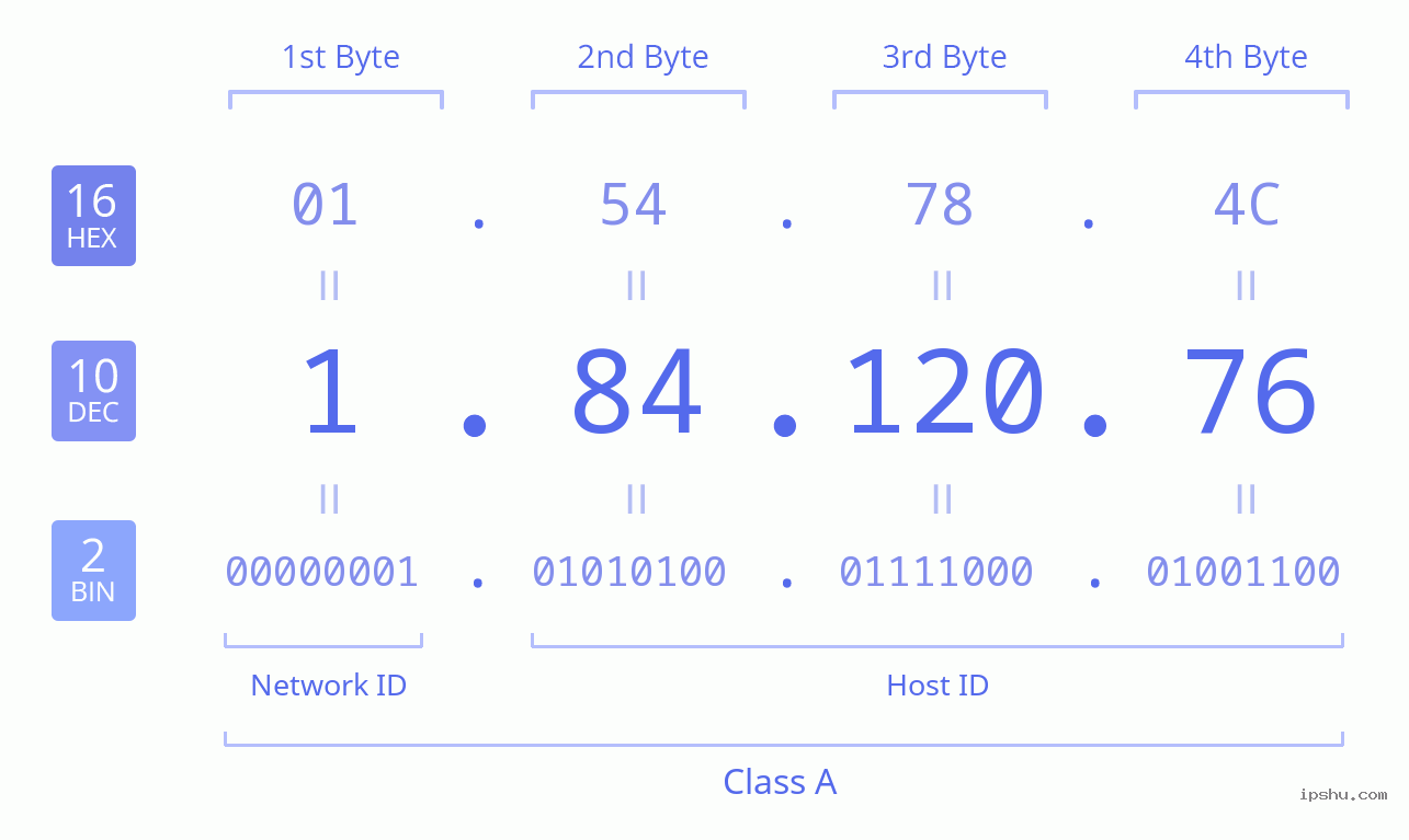 IPv4: 1.84.120.76 Network Class, Net ID, Host ID