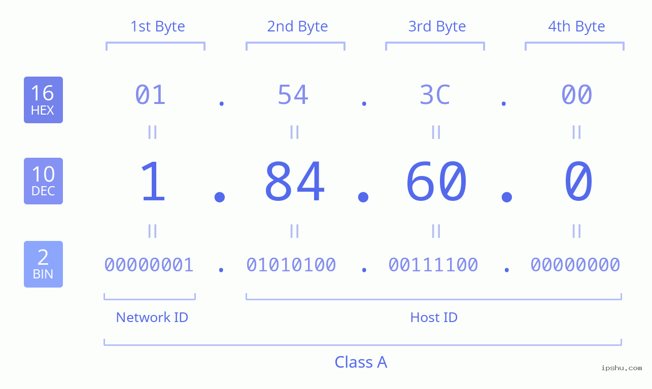 IPv4: 1.84.60.0 Network Class, Net ID, Host ID