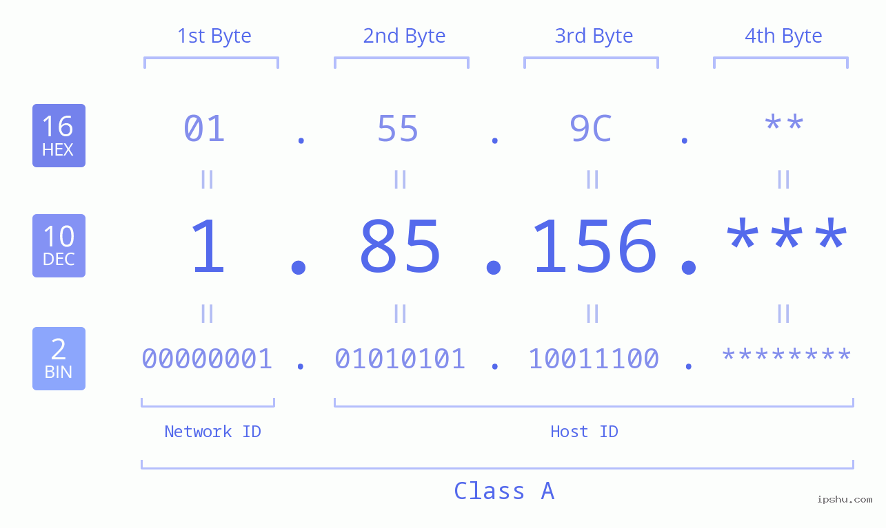 IP Address: 1.85.156 Data Structure Chart BIN DEC HEX IPv4: 1.85.156 Network Class, Net ID, Host ID