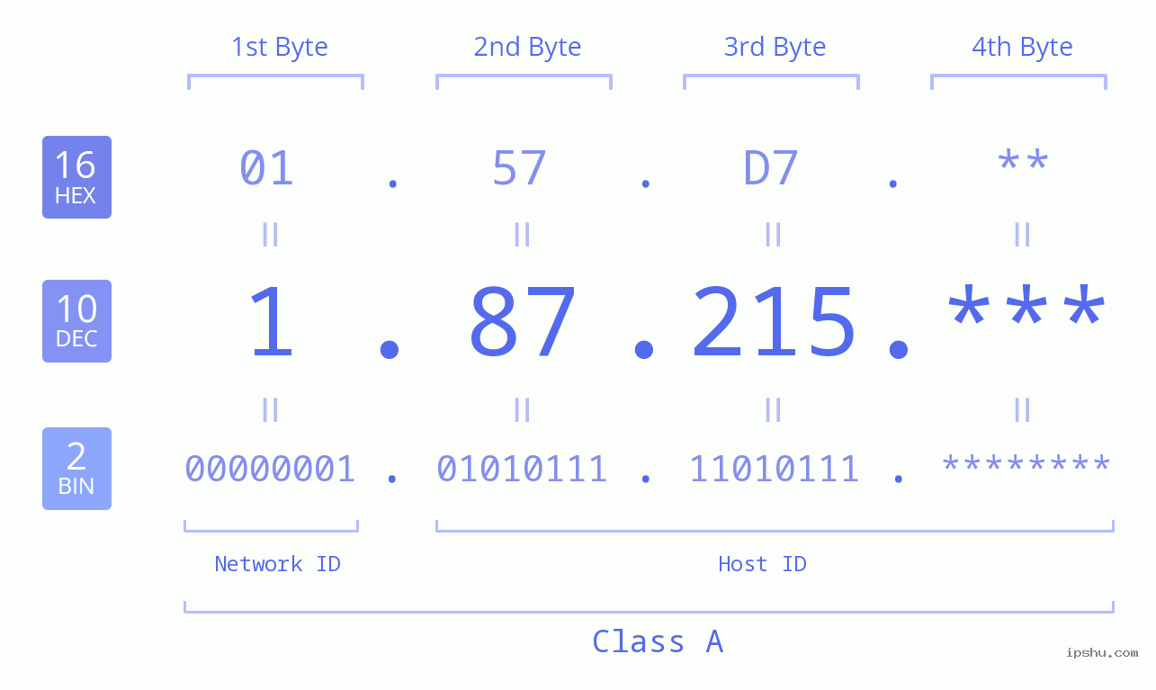 IP Address: 1.87.215 Data Structure Chart BIN DEC HEX IPv4: 1.87.215 Network Class, Net ID, Host ID