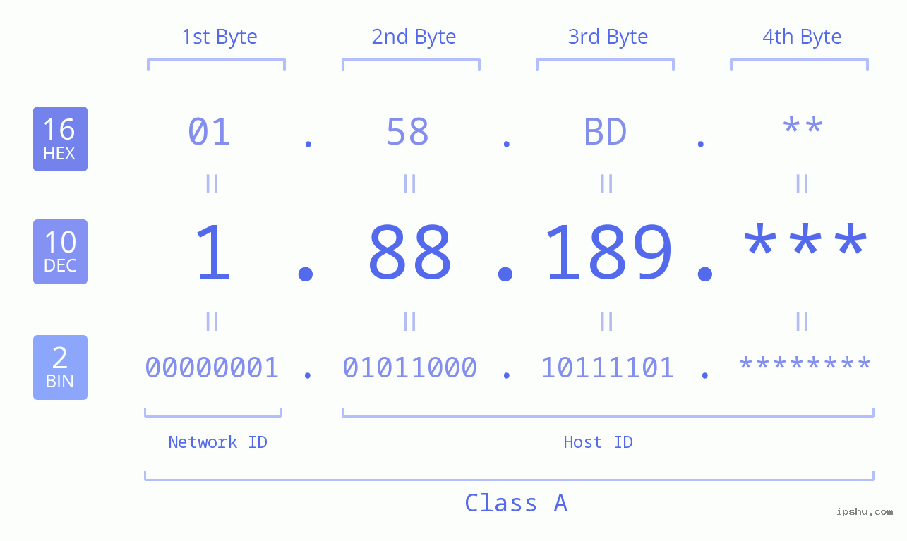 IP Address: 1.88.189 Data Structure Chart BIN DEC HEX IPv4: 1.88.189 Network Class, Net ID, Host ID