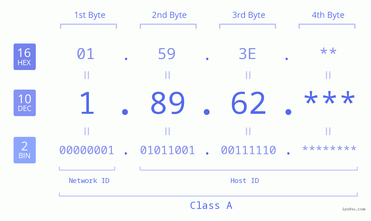 IP Address: 1.89.62 Data Structure Chart BIN DEC HEX IPv4: 1.89.62 Network Class, Net ID, Host ID