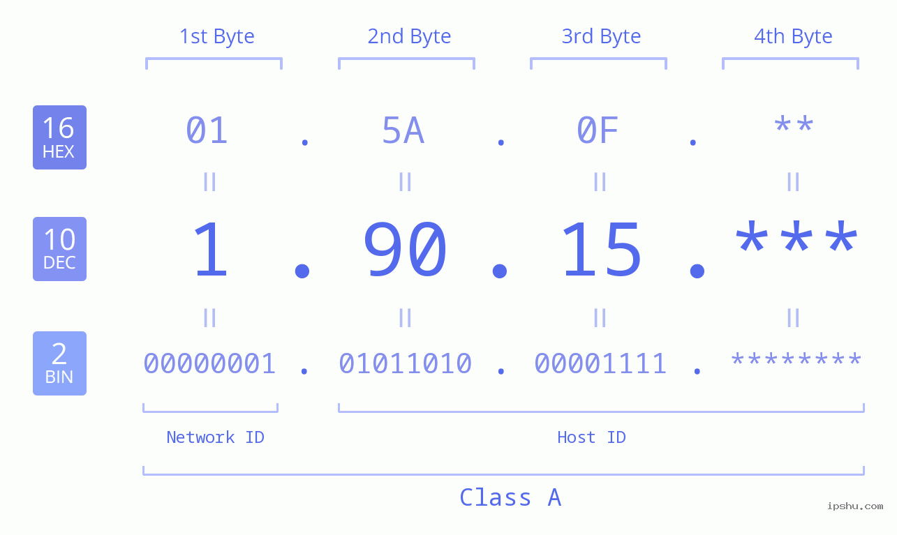 IP Address: 1.90.15 Data Structure Chart BIN DEC HEX IPv4: 1.90.15 Network Class, Net ID, Host ID