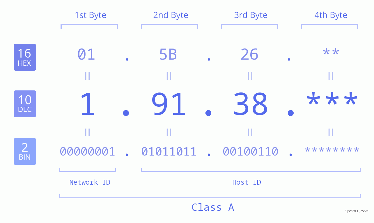 IP Address: 1.91.38 Data Structure Chart BIN DEC HEX IPv4: 1.91.38 Network Class, Net ID, Host ID