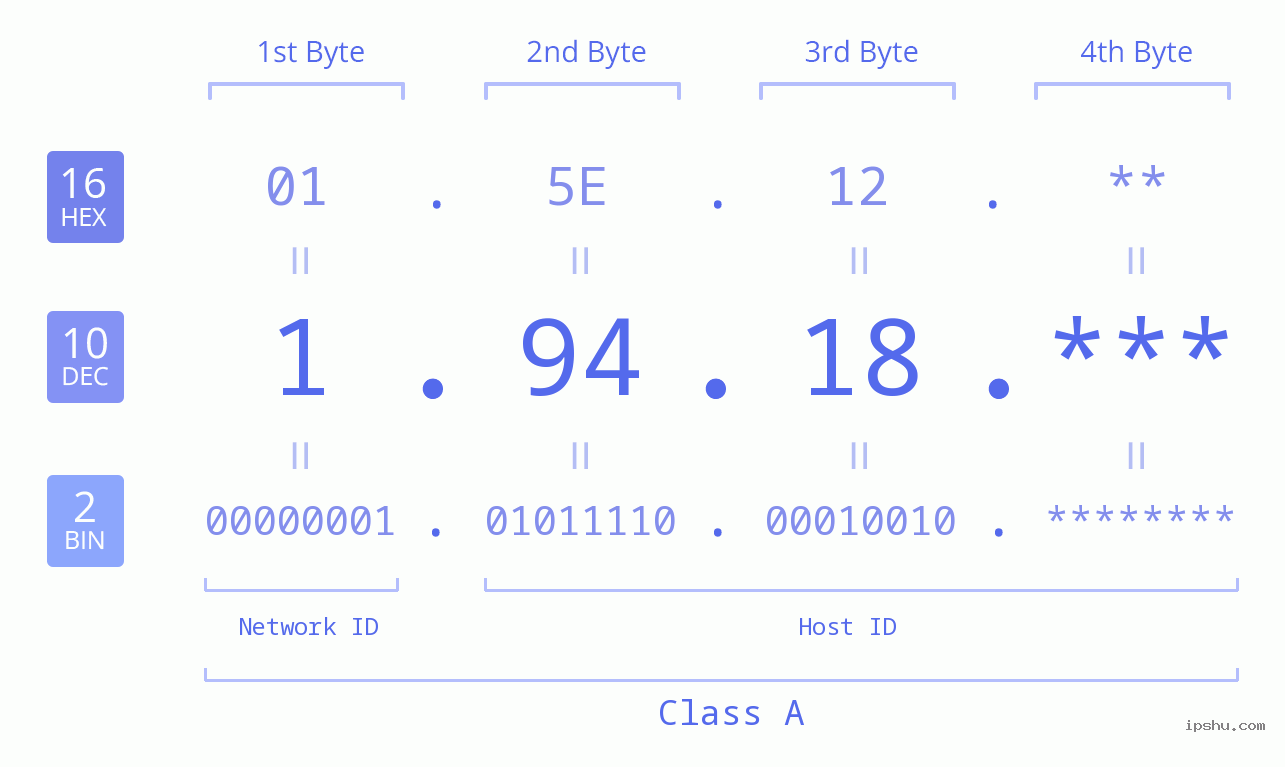 IP Address: 1.94.18 Data Structure Chart BIN DEC HEX IPv4: 1.94.18 Network Class, Net ID, Host ID