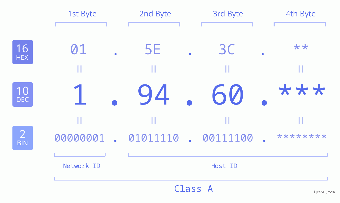 IP Address: 1.94.60 Data Structure Chart BIN DEC HEX IPv4: 1.94.60 Network Class, Net ID, Host ID