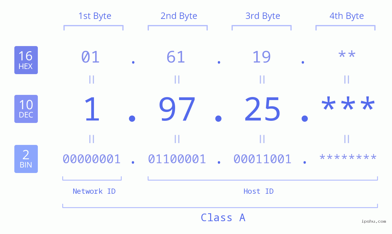 IP Address: 1.97.25 Data Structure Chart BIN DEC HEX IPv4: 1.97.25 Network Class, Net ID, Host ID