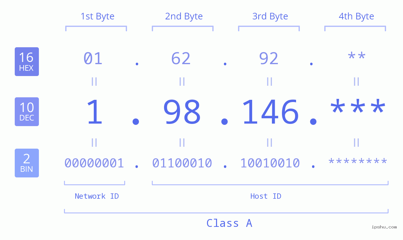 IP Address: 1.98.146 Data Structure Chart BIN DEC HEX IPv4: 1.98.146 Network Class, Net ID, Host ID