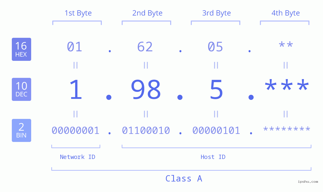 IP Address: 1.98.5 Data Structure Chart BIN DEC HEX IPv4: 1.98.5 Network Class, Net ID, Host ID
