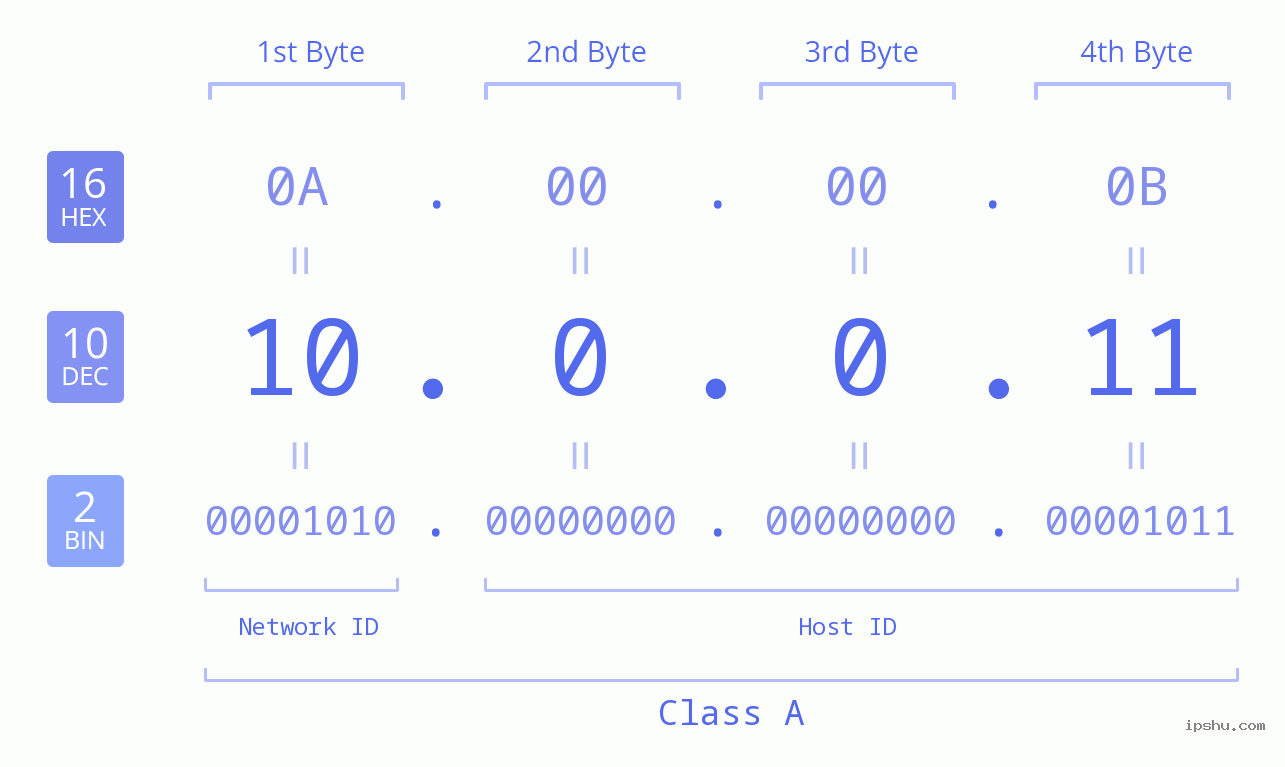 IPv4: 10.0.0.11 Network Class, Net ID, Host ID