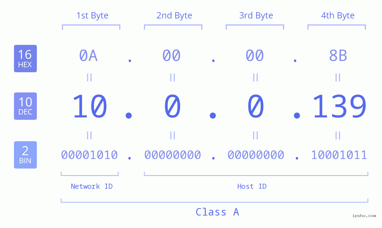 IPv4: 10.0.0.139 Network Class, Net ID, Host ID