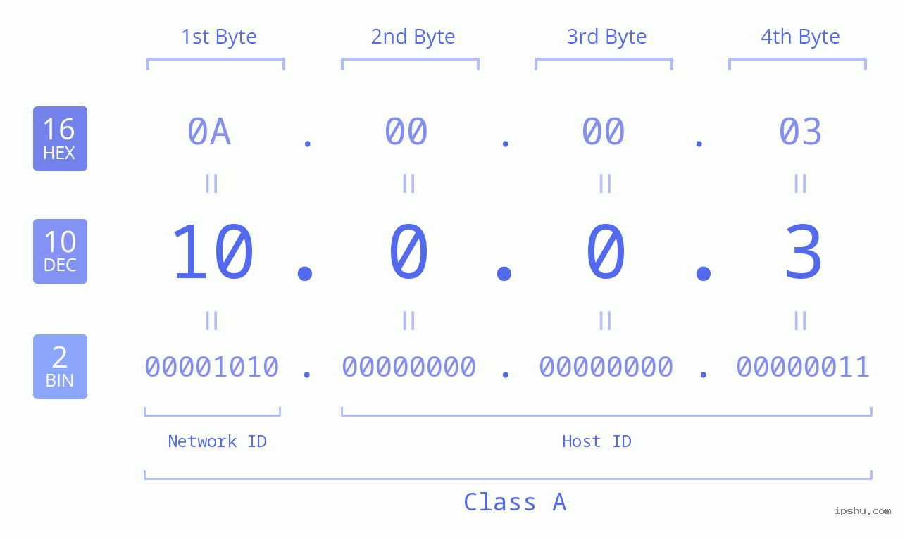 IPv4: 10.0.0.3 Network Class, Net ID, Host ID