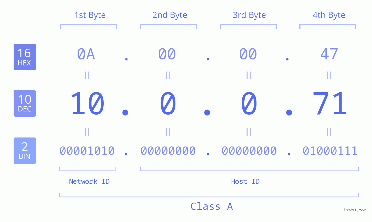 IP Address: 10.0.0.71 Data Structure Chart BIN DEC HEX IPv4: 10.0.0.71 Network Class, Net ID, Host ID